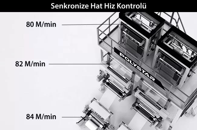 film ekstruderi senkronize hat hız kontrolü